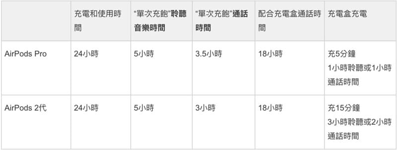 【開箱】掙扎再掙扎,我還是換了超貴的AIRPODS PRO之比較、使用心得 - 第11張圖 截圖 2020-11-12 下午5.24.39