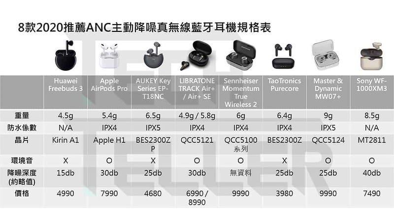 【開箱】掙扎再掙扎,我還是換了超貴的AIRPODS PRO之比較、使用心得 - 第25張圖 爆款圖222