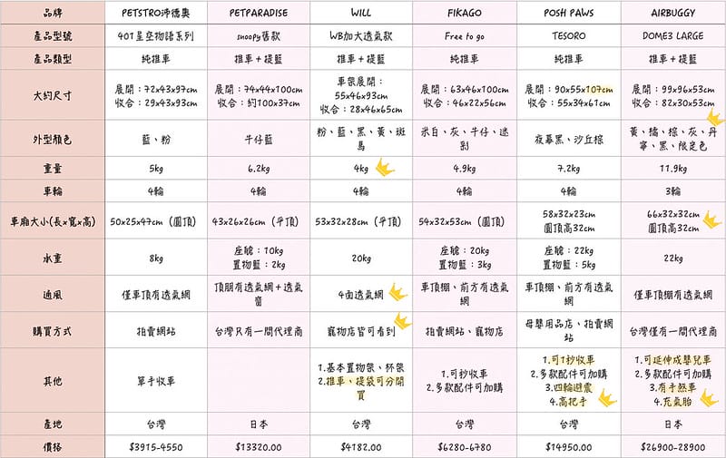 SHARE 便宜到貴,托托的4款推車(PETSTRO沛德奧、PET PARADISE、WILL、AIRBUGGY、POSHPAWS)FikaGo 比較 (2024.1月更新) - 第28張圖 比較表